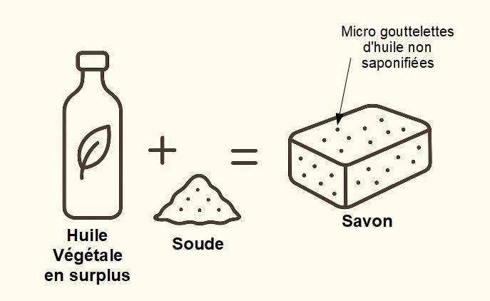Saponification